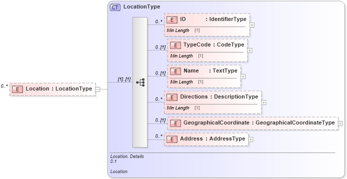 XSD Diagram of Location in schema reusableaggregatebusinessinformationentity_xsd (Standards for Technology in Automotive Retail)
