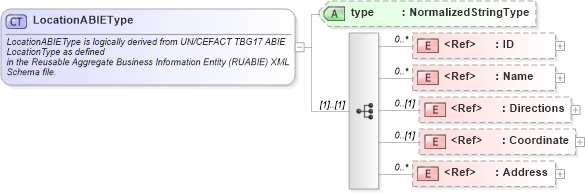 XSD Diagram of LocationABIEType in schema components_xsd1 (Standards for Technology in Automotive Retail)