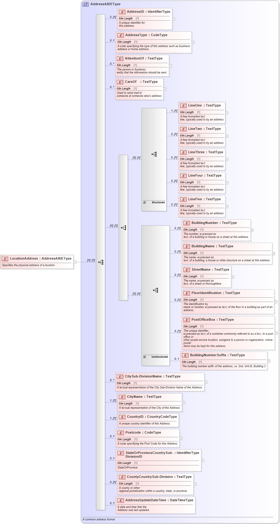 XSD Diagram of LocationAddress in schema components_xsd (Standards for Technology in Automotive Retail)