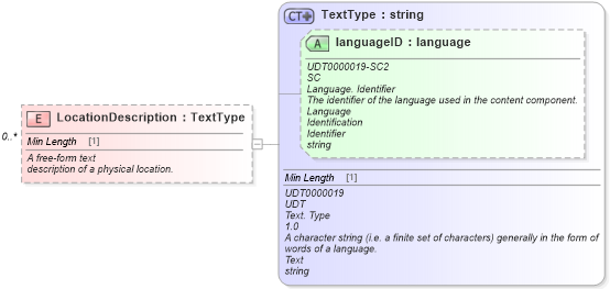 XSD Diagram of LocationDescription in schema components_xsd (Standards for Technology in Automotive Retail)