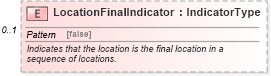 XSD Diagram of LocationFinalIndicator in schema components_xsd (Standards for Technology in Automotive Retail)