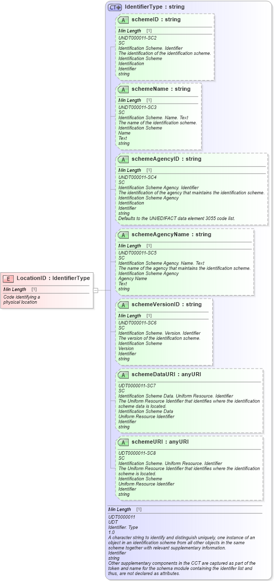 XSD Diagram of LocationID in schema fields_xsd (Standards for Technology in Automotive Retail)