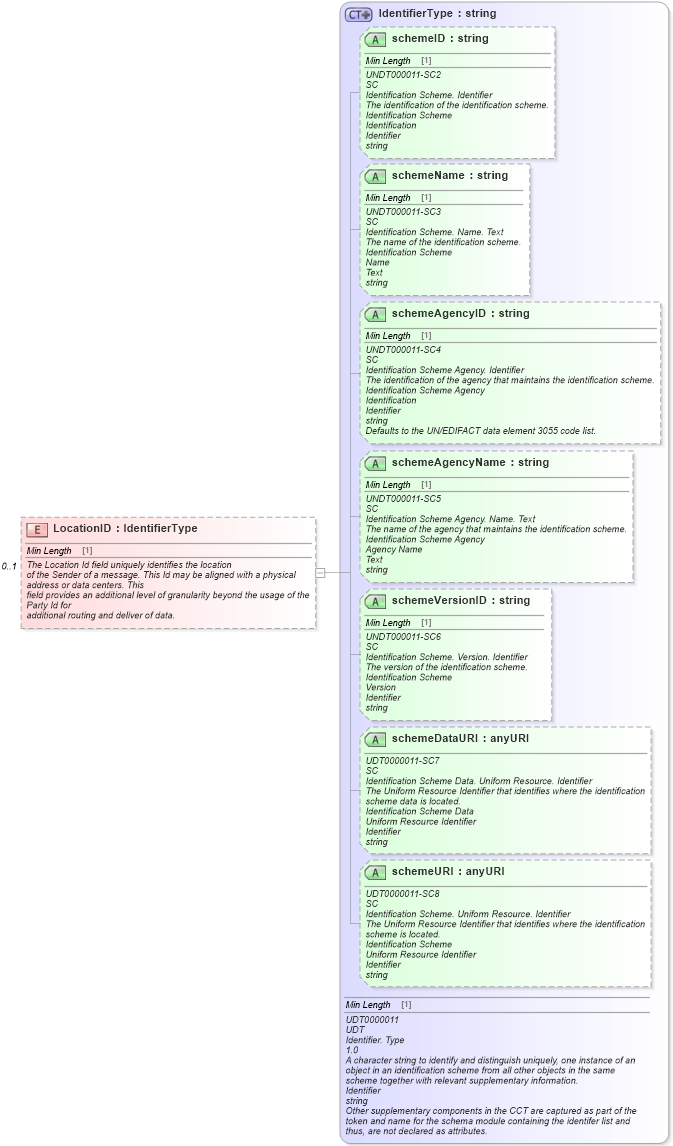 XSD Diagram of LocationID in schema meta_xsd (Standards for Technology in Automotive Retail)