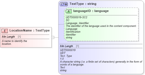 XSD Diagram of LocationName in schema fields_xsd (Standards for Technology in Automotive Retail)
