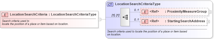 XSD Diagram of LocationSearchCriteria in schema components_xsd (Standards for Technology in Automotive Retail)