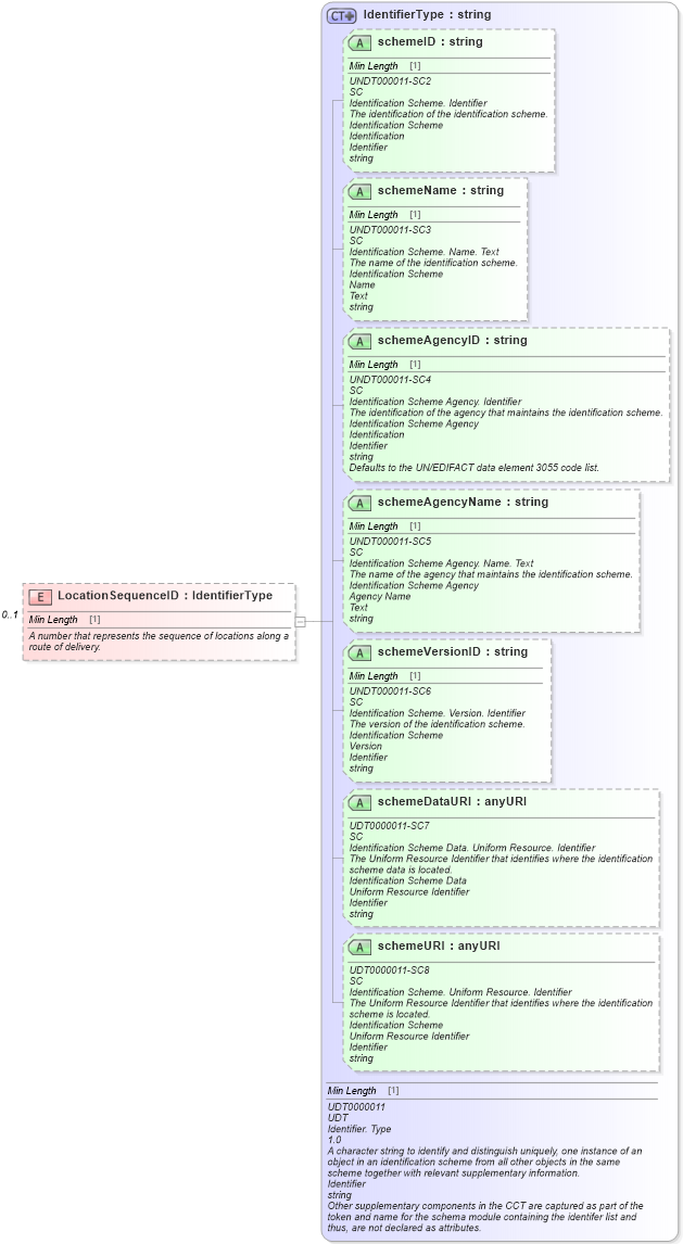 XSD Diagram of LocationSequenceID in schema components_xsd (Standards for Technology in Automotive Retail)