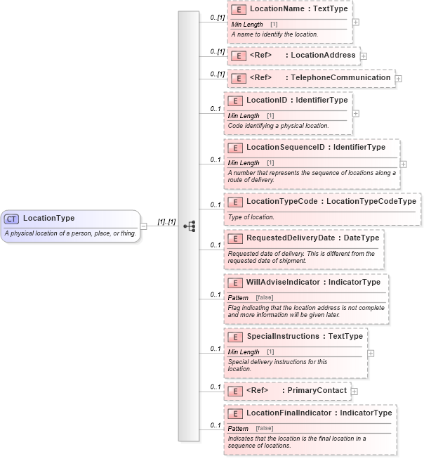 XSD Diagram of LocationType in schema components_xsd (Standards for Technology in Automotive Retail)