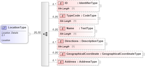 XSD Diagram of LocationType in schema reusableaggregatebusinessinformationentity_xsd (Standards for Technology in Automotive Retail)