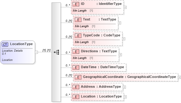 XSD Diagram of LocationType in schema reusableaggregatecorecomponent_xsd (Standards for Technology in Automotive Retail)