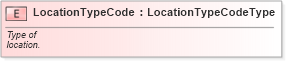 XSD Diagram of LocationTypeCode in schema fields_xsd (Standards for Technology in Automotive Retail)