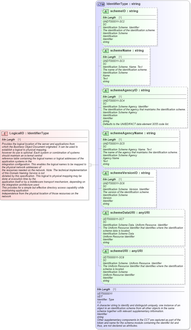 XSD Diagram of LogicalID in schema meta_xsd (Standards for Technology in Automotive Retail)