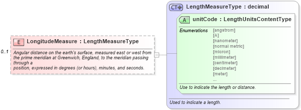 XSD Diagram of LongitudeMeasure in schema components_xsd (Standards for Technology in Automotive Retail)