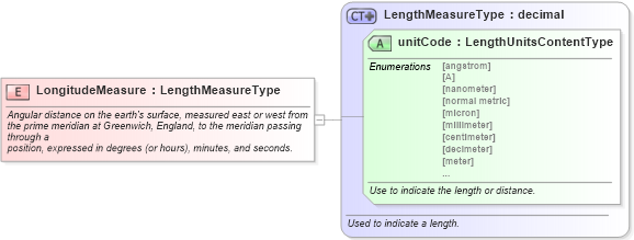 XSD Diagram of LongitudeMeasure in schema fields_xsd (Standards for Technology in Automotive Retail)