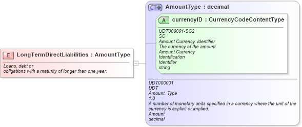 XSD Diagram of LongTermDirectLiabilities in schema fields_xsd (Standards for Technology in Automotive Retail)