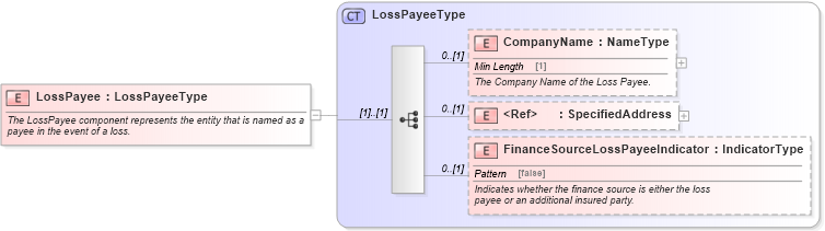 XSD Diagram of LossPayee in schema components_xsd (Standards for Technology in Automotive Retail)