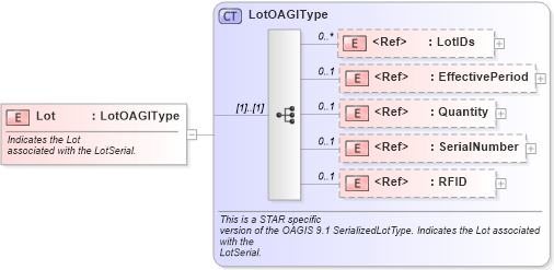 XSD Diagram of Lot in schema components_xsd (Standards for Technology in Automotive Retail)