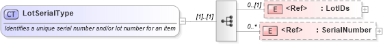 XSD Diagram of LotSerialType in schema components_xsd1 (Standards for Technology in Automotive Retail)