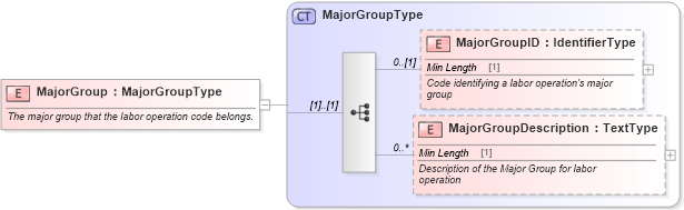XSD Diagram of MajorGroup in schema components_xsd (Standards for Technology in Automotive Retail)