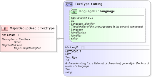 XSD Diagram of MajorGroupDesc in schema fields_xsd (Standards for Technology in Automotive Retail)
