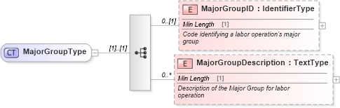 XSD Diagram of MajorGroupType in schema components_xsd (Standards for Technology in Automotive Retail)