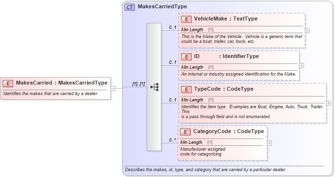 XSD Diagram of MakesCarried in schema components_xsd (Standards for Technology in Automotive Retail)