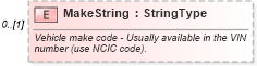 XSD Diagram of MakeString in schema components_xsd (Standards for Technology in Automotive Retail)