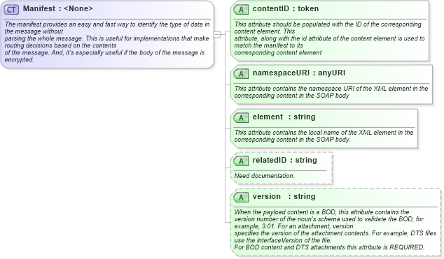 XSD Diagram of Manifest in schema starwsdldatatypes4_xsd (Standards for Technology in Automotive Retail)