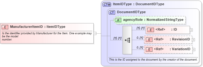 XSD Diagram of ManufacturerItemID in schema components_xsd1 (Standards for Technology in Automotive Retail)