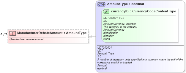 XSD Diagram of ManufacturerRebateAmount in schema components_xsd (Standards for Technology in Automotive Retail)