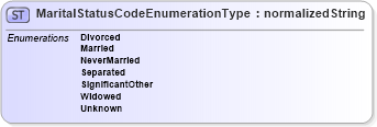 XSD Diagram of MaritalStatusCodeEnumerationType in schema codelists_xsd1 (Standards for Technology in Automotive Retail)