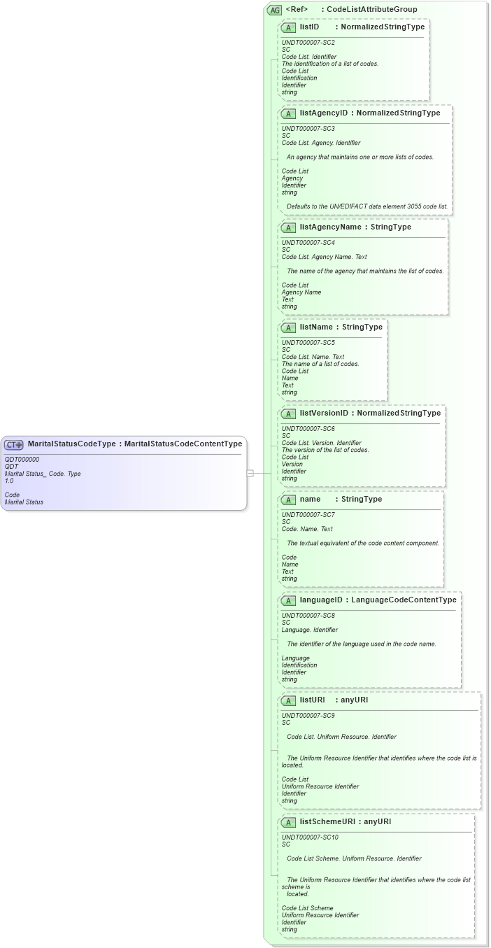 XSD Diagram of MaritalStatusCodeType in schema fields_xsd1 (Standards for Technology in Automotive Retail)