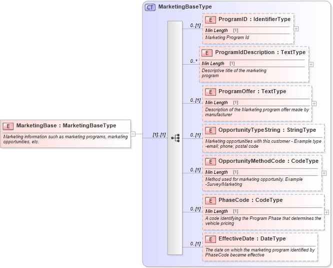 XSD Diagram of MarketingBase in schema components_xsd (Standards for Technology in Automotive Retail)