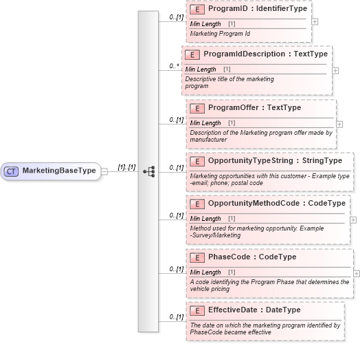 XSD Diagram of MarketingBaseType in schema components_xsd (Standards for Technology in Automotive Retail)
