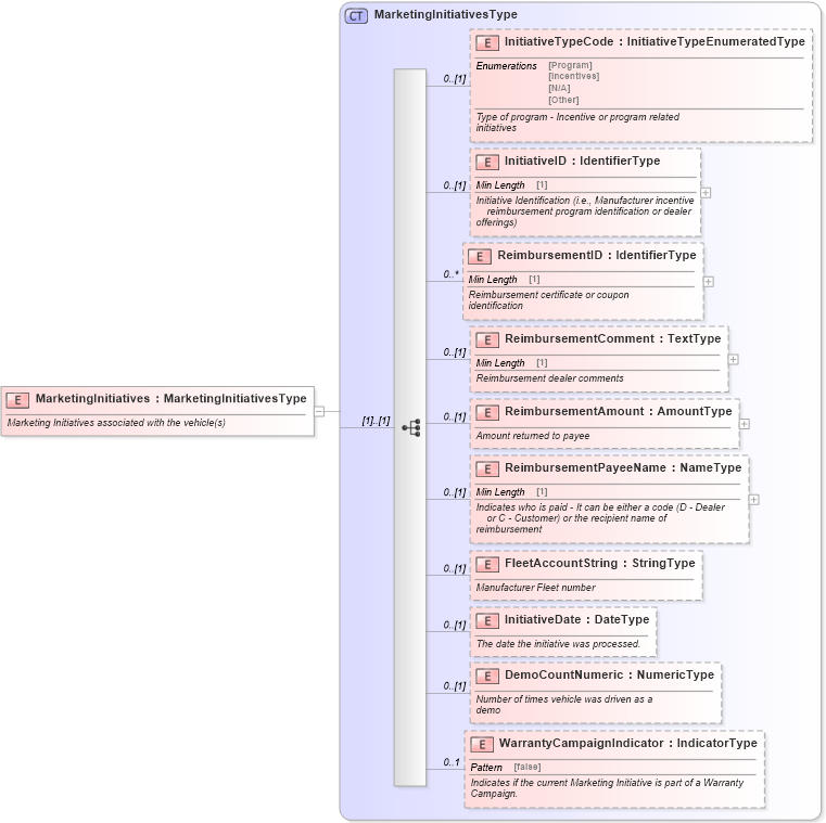 XSD Diagram of MarketingInitiatives in schema components_xsd (Standards for Technology in Automotive Retail)