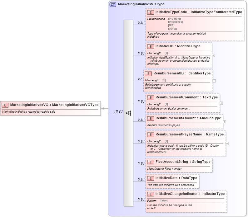 XSD Diagram of MarketingInitiativesVO in schema components_xsd (Standards for Technology in Automotive Retail)