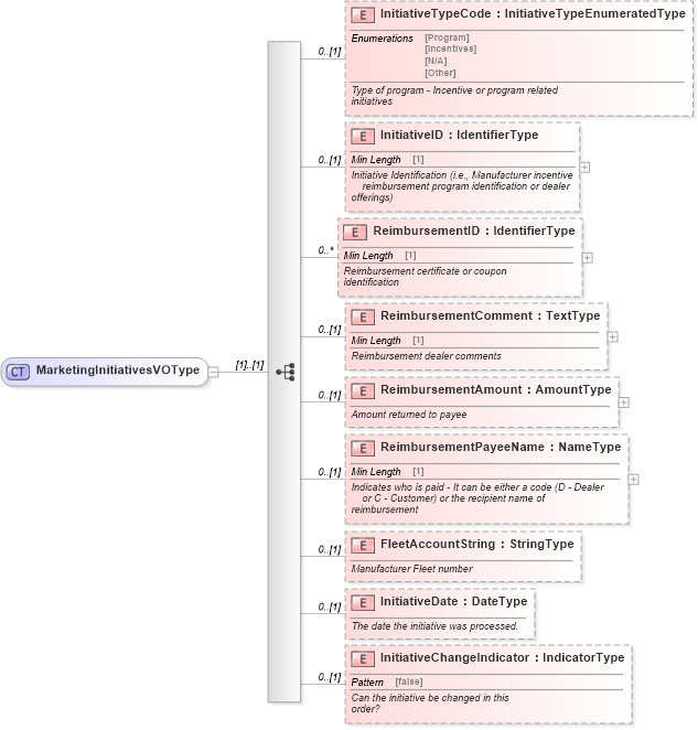 XSD Diagram of MarketingInitiativesVOType in schema components_xsd (Standards for Technology in Automotive Retail)