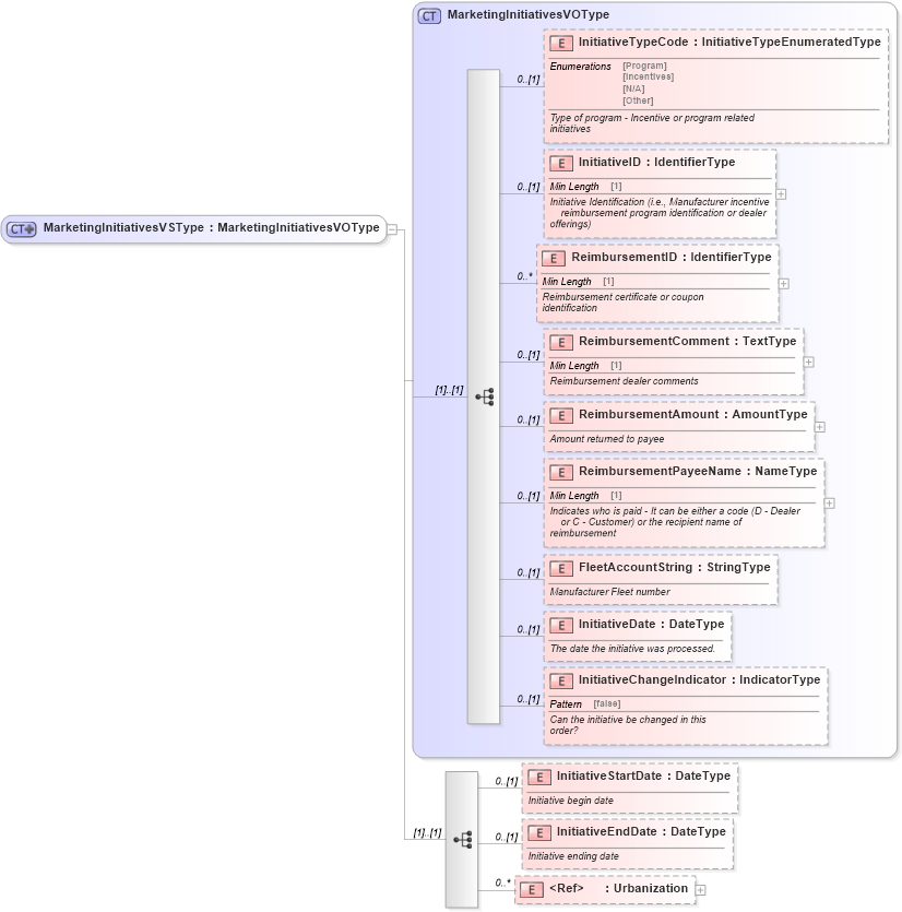 XSD Diagram of MarketingInitiativesVSType in schema components_xsd (Standards for Technology in Automotive Retail)
