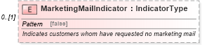 XSD Diagram of MarketingMailIndicator in schema deprecatedcomponents_xsd (Standards for Technology in Automotive Retail)
