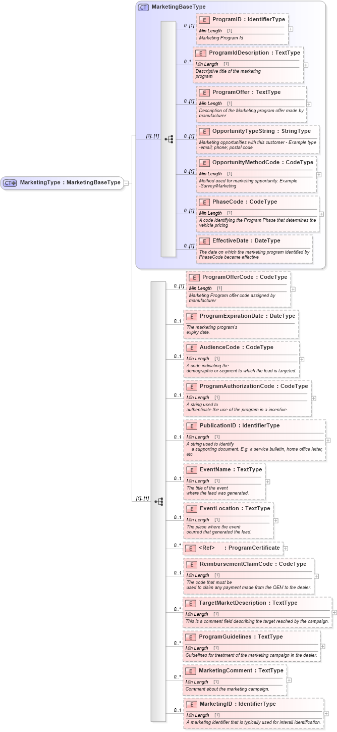 XSD Diagram of MarketingType in schema components_xsd (Standards for Technology in Automotive Retail)