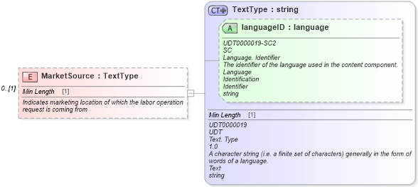 XSD Diagram of MarketSource in schema components_xsd (Standards for Technology in Automotive Retail)