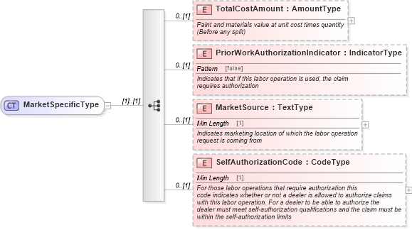 XSD Diagram of MarketSpecificType in schema components_xsd (Standards for Technology in Automotive Retail)