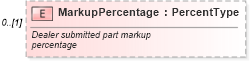 XSD Diagram of MarkupPercentage in schema components_xsd (Standards for Technology in Automotive Retail)
