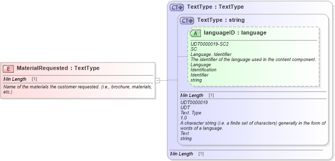 XSD Diagram of MaterialRequested in schema fields_xsd1 (Standards for Technology in Automotive Retail)