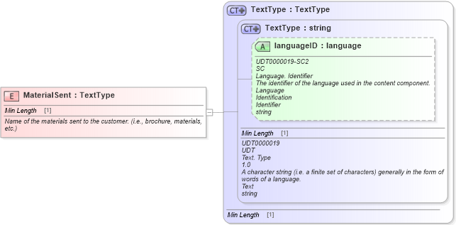 XSD Diagram of MaterialSent in schema fields_xsd1 (Standards for Technology in Automotive Retail)
