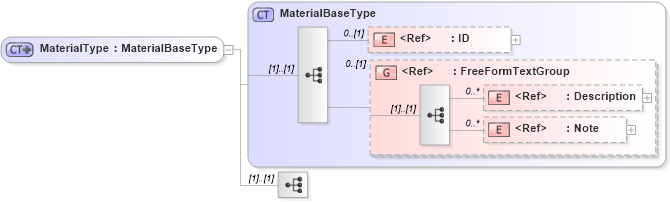 XSD Diagram of MaterialType in schema components_xsd1 (Standards for Technology in Automotive Retail)