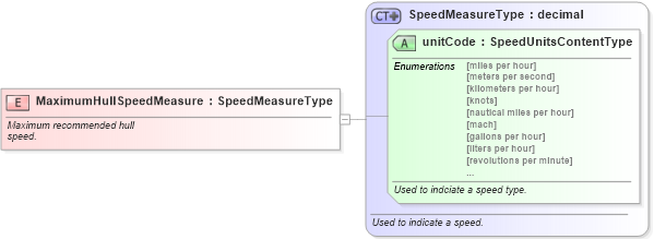 XSD Diagram of MaximumHullSpeedMeasure in schema fields_xsd (Standards for Technology in Automotive Retail)