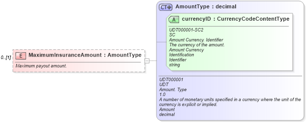 XSD Diagram of MaximumInsuranceAmount in schema components_xsd (Standards for Technology in Automotive Retail)