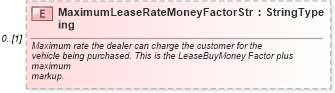 XSD Diagram of MaximumLeaseRateMoneyFactorString in schema components_xsd (Standards for Technology in Automotive Retail)