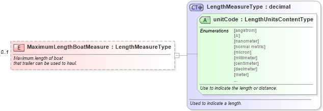 XSD Diagram of MaximumLengthBoatMeasure in schema components_xsd (Standards for Technology in Automotive Retail)