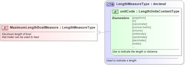 XSD Diagram of MaximumLengthBoatMeasure in schema fields_xsd (Standards for Technology in Automotive Retail)